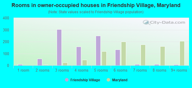 Rooms in owner-occupied houses in Friendship Village, Maryland