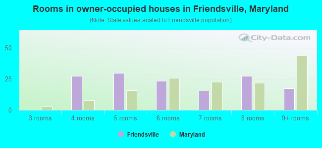 Rooms in owner-occupied houses in Friendsville, Maryland