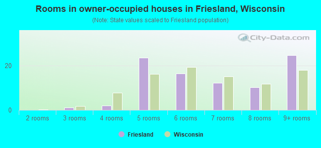 Rooms in owner-occupied houses in Friesland, Wisconsin