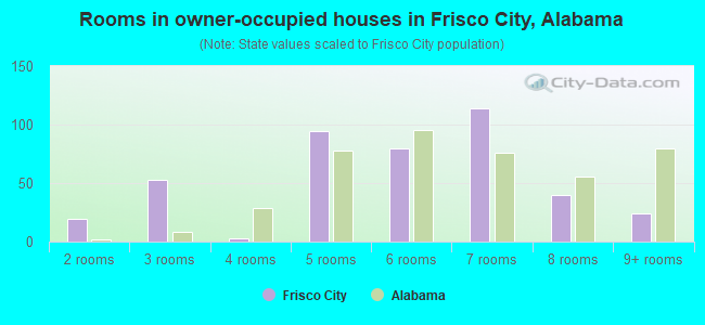 Rooms in owner-occupied houses in Frisco City, Alabama