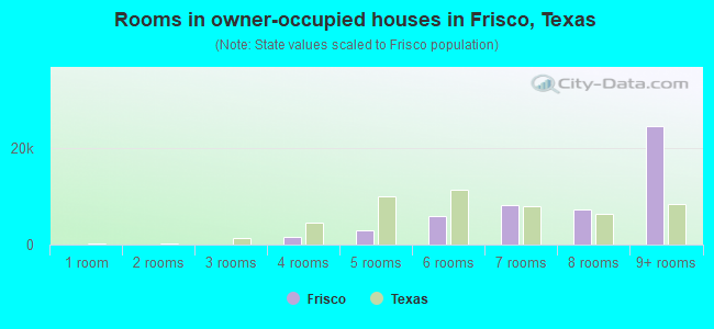 Rooms in owner-occupied houses in Frisco, Texas