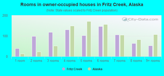 Rooms in owner-occupied houses in Fritz Creek, Alaska