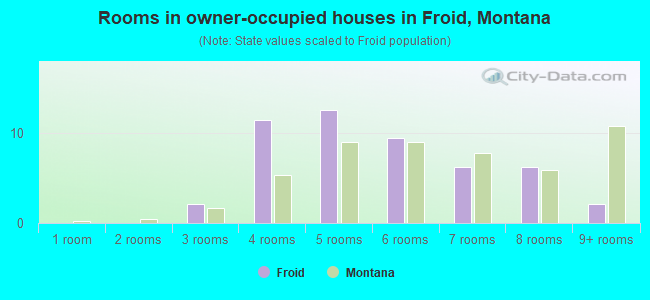 Rooms in owner-occupied houses in Froid, Montana