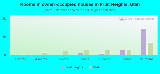Rooms in owner-occupied houses in Fruit Heights, Utah