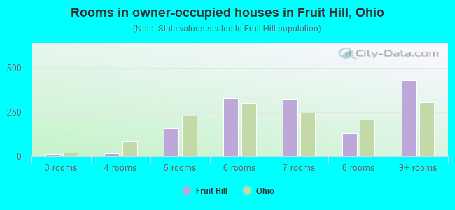 Rooms in owner-occupied houses in Fruit Hill, Ohio