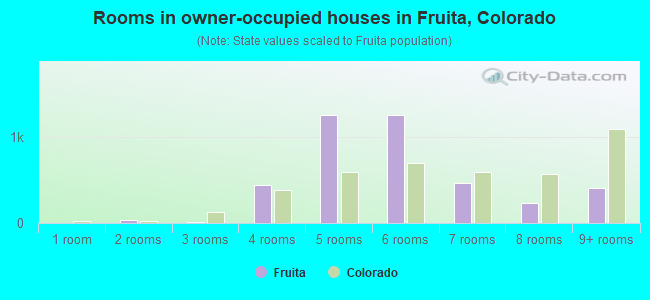 Rooms in owner-occupied houses in Fruita, Colorado