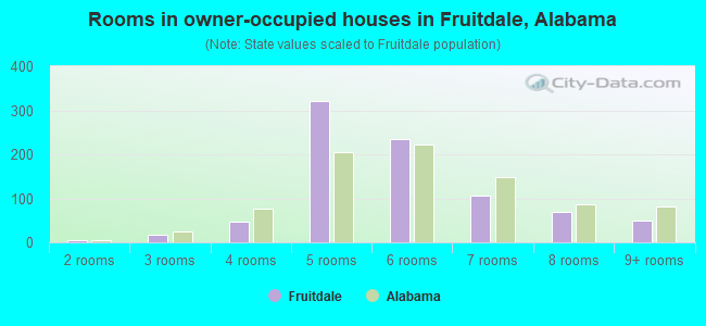 Rooms in owner-occupied houses in Fruitdale, Alabama