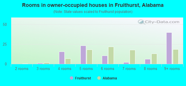 Rooms in owner-occupied houses in Fruithurst, Alabama