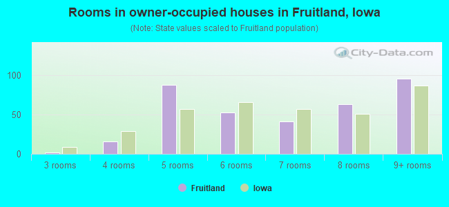 Rooms in owner-occupied houses in Fruitland, Iowa