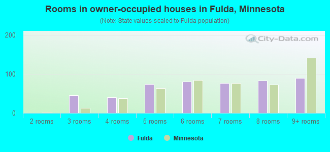 Rooms in owner-occupied houses in Fulda, Minnesota