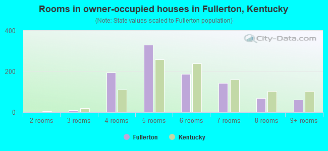 Rooms in owner-occupied houses in Fullerton, Kentucky