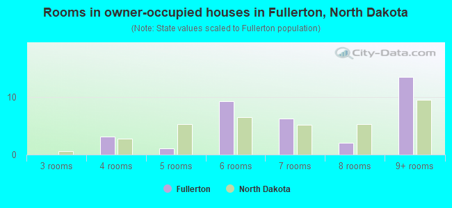 Rooms in owner-occupied houses in Fullerton, North Dakota