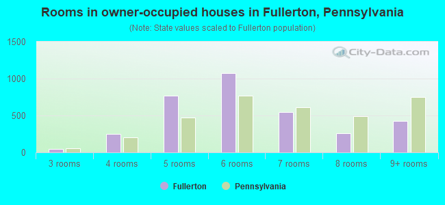 Rooms in owner-occupied houses in Fullerton, Pennsylvania