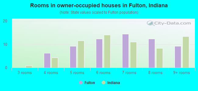 Rooms in owner-occupied houses in Fulton, Indiana