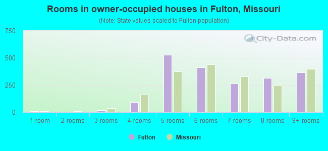 Rooms in owner-occupied houses in Fulton, Missouri