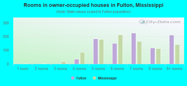 Rooms in owner-occupied houses in Fulton, Mississippi