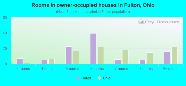 Rooms in owner-occupied houses in Fulton, Ohio