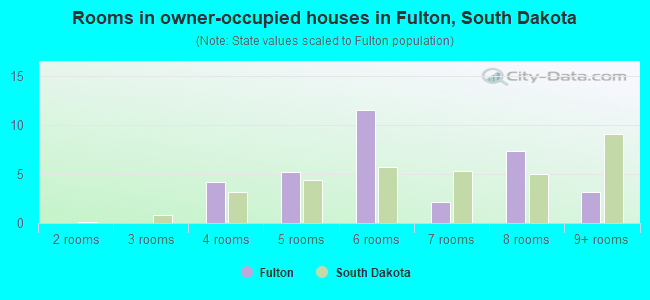 Rooms in owner-occupied houses in Fulton, South Dakota