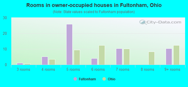 Rooms in owner-occupied houses in Fultonham, Ohio