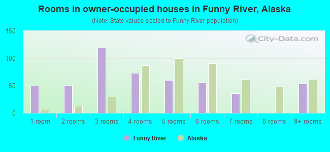 Rooms in owner-occupied houses in Funny River, Alaska