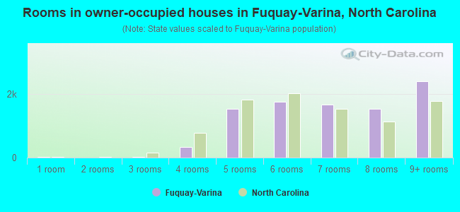 Rooms in owner-occupied houses in Fuquay-Varina, North Carolina