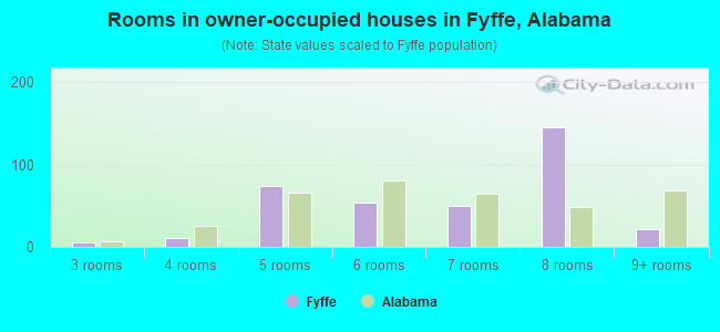 Rooms in owner-occupied houses in Fyffe, Alabama
