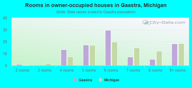 Rooms in owner-occupied houses in Gaastra, Michigan