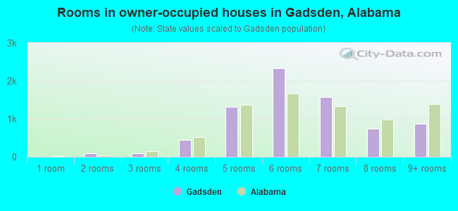 Rooms in owner-occupied houses in Gadsden, Alabama