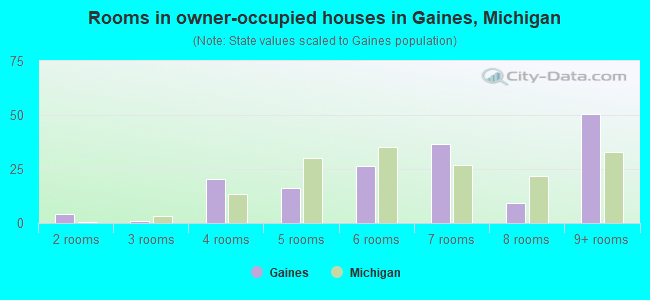 Rooms in owner-occupied houses in Gaines, Michigan