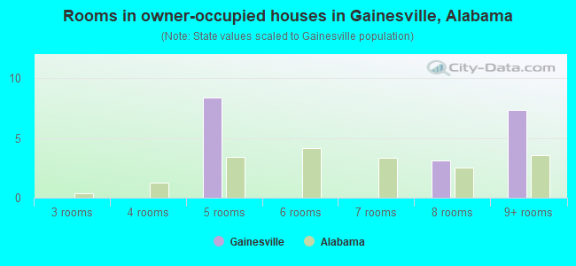 Rooms in owner-occupied houses in Gainesville, Alabama