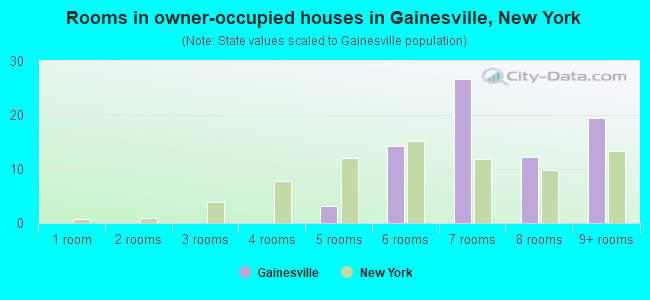 Rooms in owner-occupied houses in Gainesville, New York