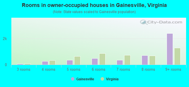 Rooms in owner-occupied houses in Gainesville, Virginia
