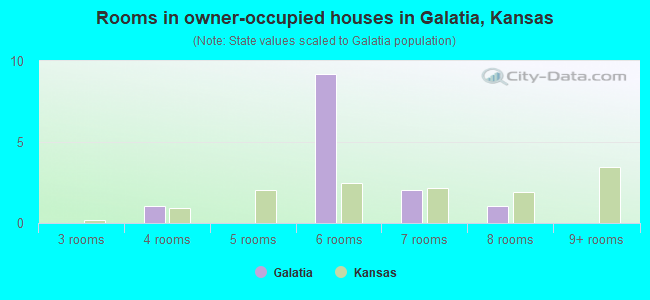 Rooms in owner-occupied houses in Galatia, Kansas