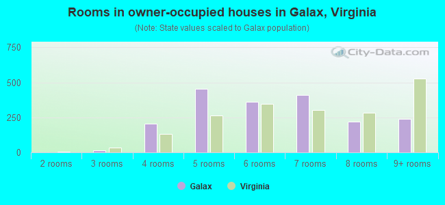 Rooms in owner-occupied houses in Galax, Virginia