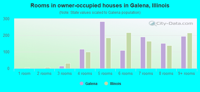 Rooms in owner-occupied houses in Galena, Illinois