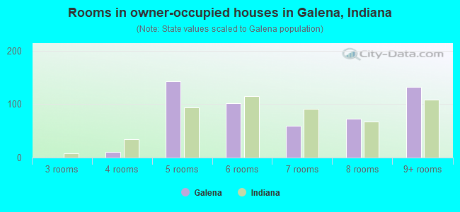 Rooms in owner-occupied houses in Galena, Indiana
