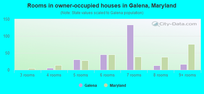 Rooms in owner-occupied houses in Galena, Maryland