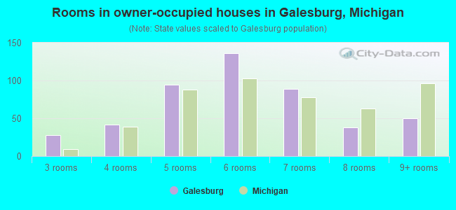 Rooms in owner-occupied houses in Galesburg, Michigan