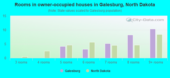 Rooms in owner-occupied houses in Galesburg, North Dakota