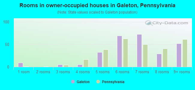 Rooms in owner-occupied houses in Galeton, Pennsylvania