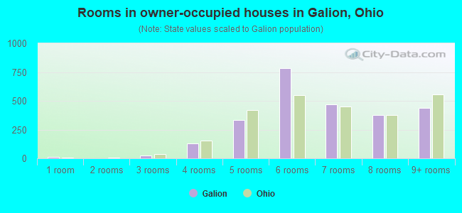Rooms in owner-occupied houses in Galion, Ohio