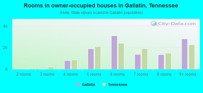 Rooms in owner-occupied houses in Gallatin, Tennessee