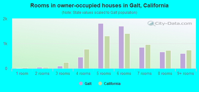 Rooms in owner-occupied houses in Galt, California