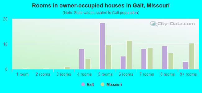 Rooms in owner-occupied houses in Galt, Missouri