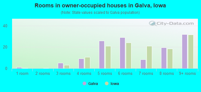 Rooms in owner-occupied houses in Galva, Iowa