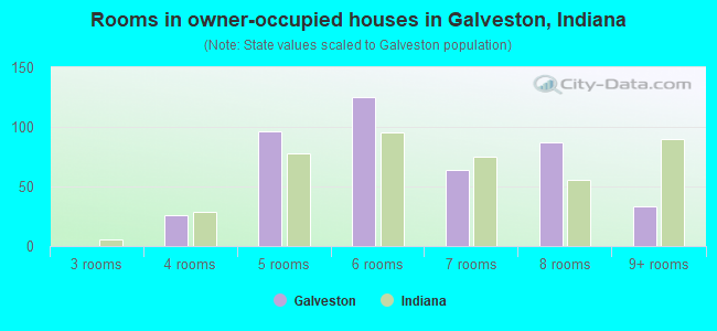Rooms in owner-occupied houses in Galveston, Indiana