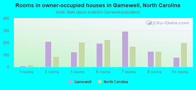 Rooms in owner-occupied houses in Gamewell, North Carolina