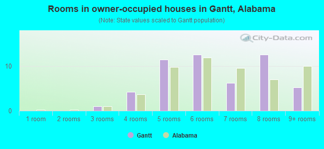 Rooms in owner-occupied houses in Gantt, Alabama