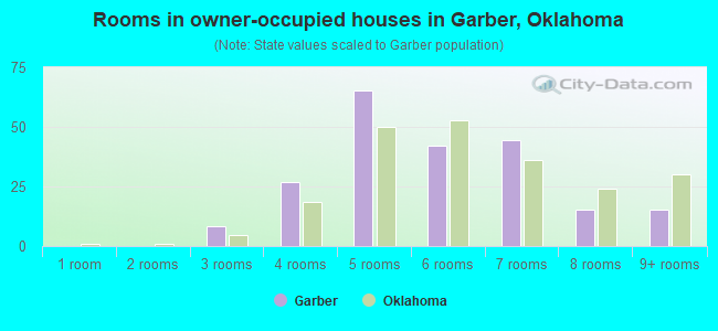 Rooms in owner-occupied houses in Garber, Oklahoma