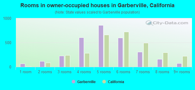 Rooms in owner-occupied houses in Garberville, California